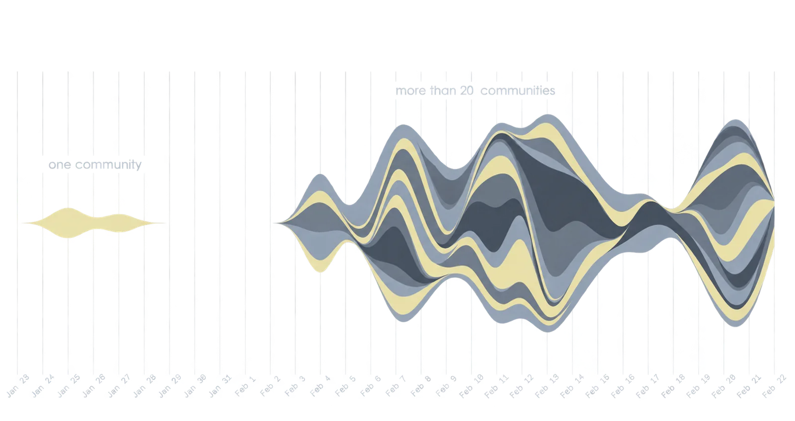 Streamgraph comparing one community with more than 20 communities over time.