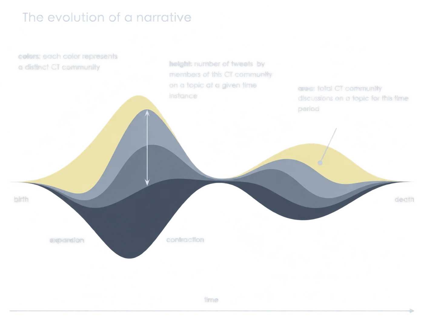 Annotated streamgraph showing a narrative moving through birth, expansion, contraction, and death across social-media communities.
