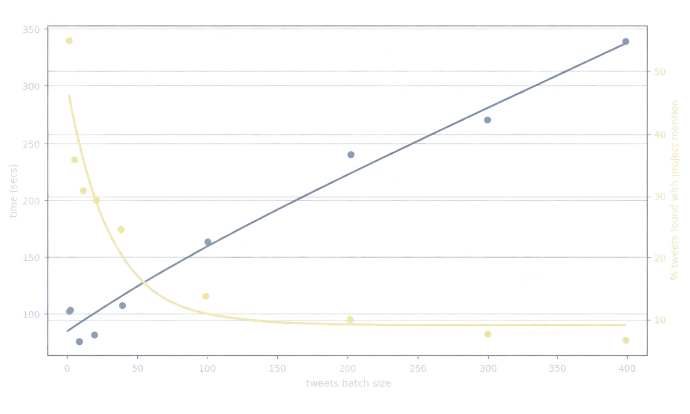 Chart showing processing time increasing and the share of posts yielding a project mention decreasing as tweet batch size grows.